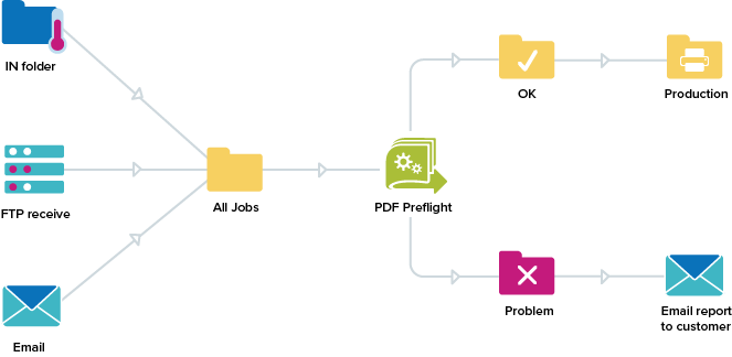 Workflow diagram with inputs such as email, FTP receiving, and hotfolders